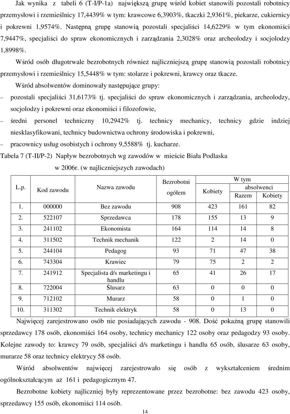 Wśród osób długotrwale bezrobotnych równieŝ najliczniejszą grupę stanowią pozostali robotnicy przemysłowi i rzemieślnicy 15,5448% w tym: stolarze i pokrewni, krawcy oraz tkacze.