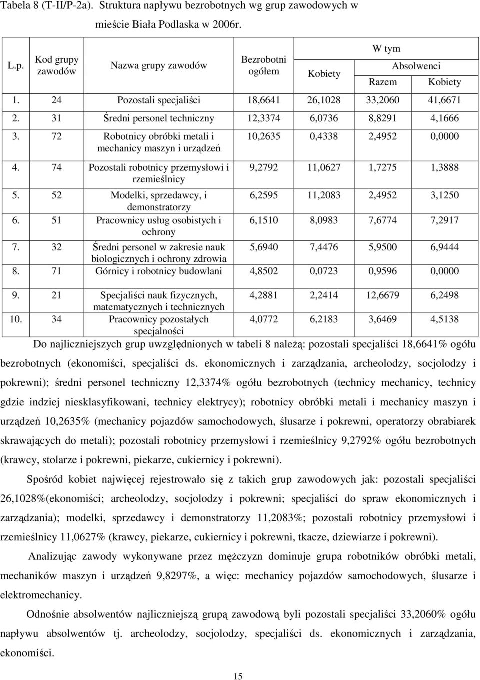 31 Średni personel techniczny 12,3374 6,0736 8,8291 4,1666 3. 72 Robotnicy obróbki metali i mechanicy maszyn i urządzeń 4. 74 Pozostali robotnicy przemysłowi i rzemieślnicy 5.