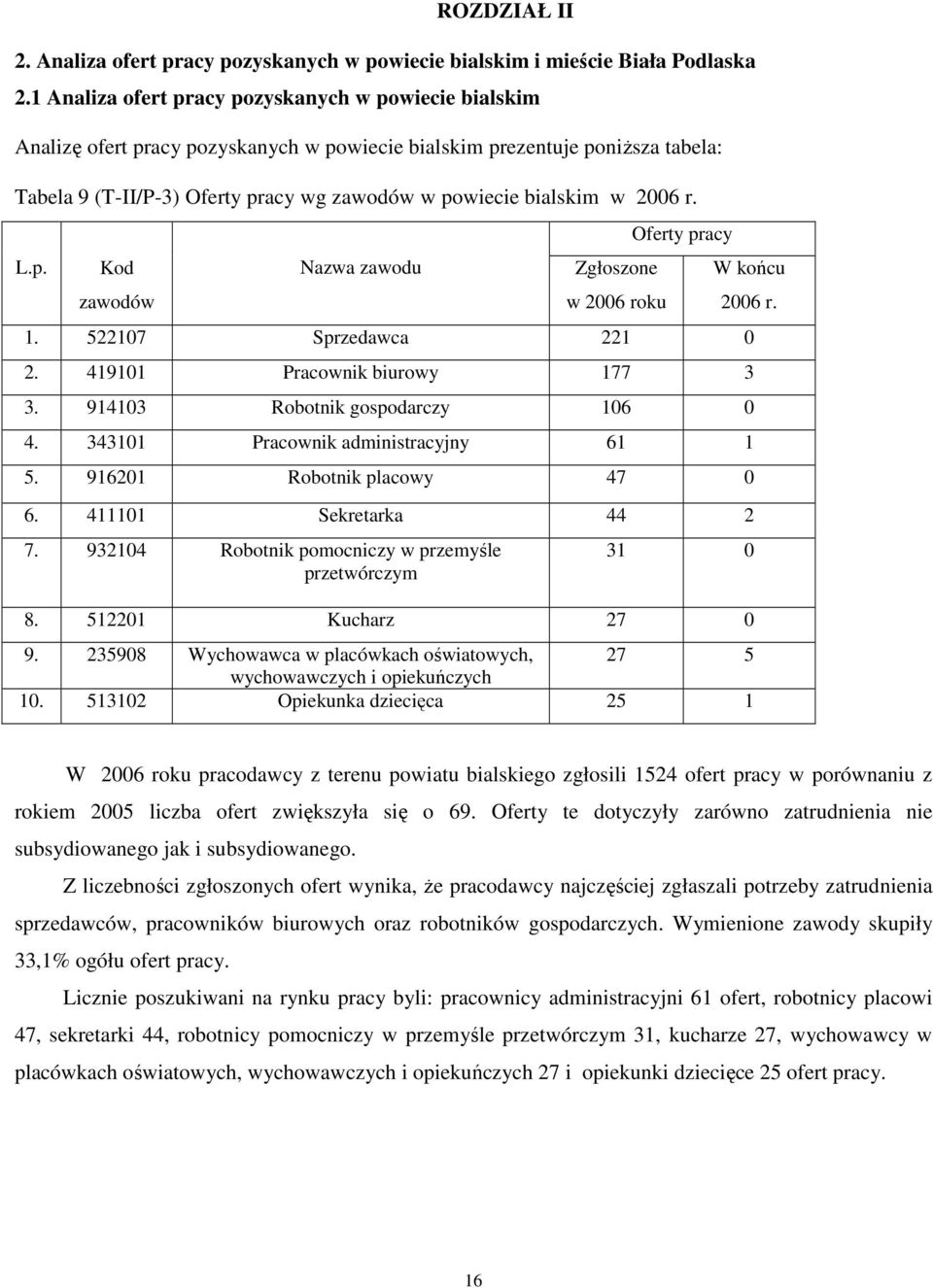 2006 r. L.p. Kod zawodów Nazwa zawodu Zgłoszone w 2006 roku Oferty pracy W końcu 1. 522107 Sprzedawca 221 0 2. 419101 Pracownik biurowy 177 3 3. 914103 Robotnik gospodarczy 106 0 4.