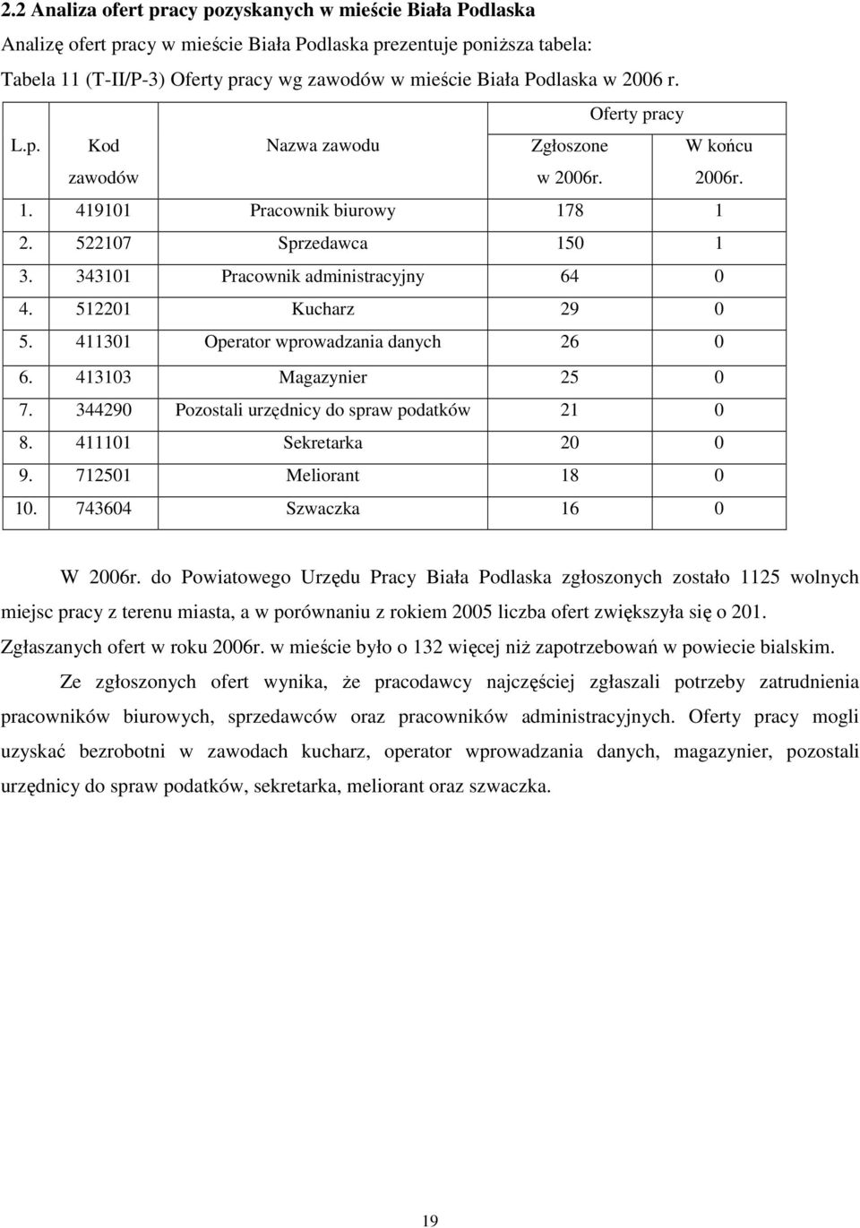512201 Kucharz 29 0 5. 411301 Operator wprowadzania danych 26 0 6. 413103 Magazynier 25 0 7. 344290 Pozostali urzędnicy do spraw podatków 21 0 8. 411101 Sekretarka 20 0 9. 712501 Meliorant 18 0 10.