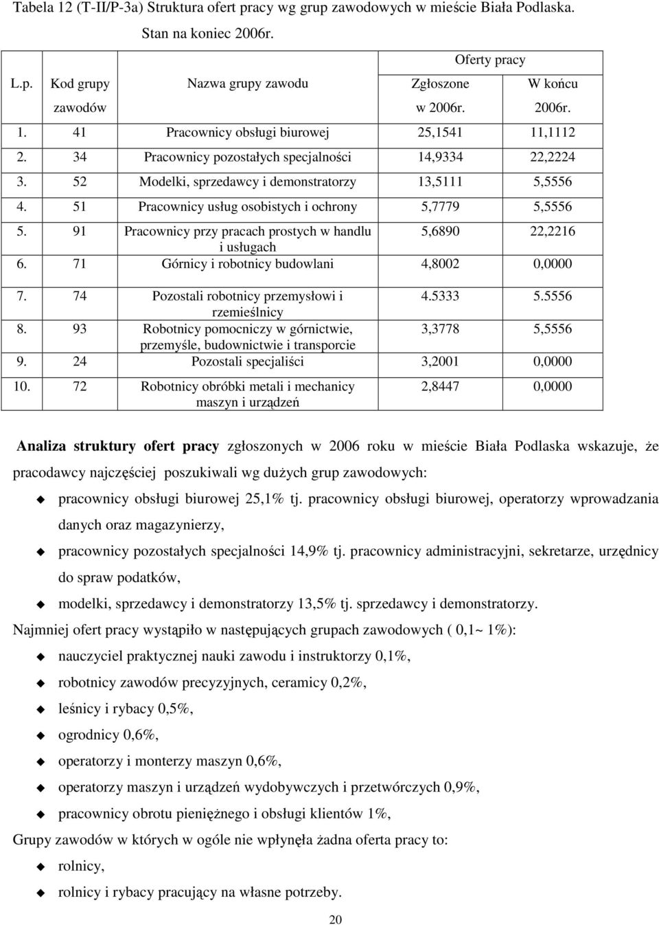 51 Pracownicy usług osobistych i ochrony 5,7779 5,5556 5. 91 Pracownicy przy pracach prostych w handlu 5,6890 22,2216 i usługach 6. 71 Górnicy i robotnicy budowlani 4,8002 0,0000 7.