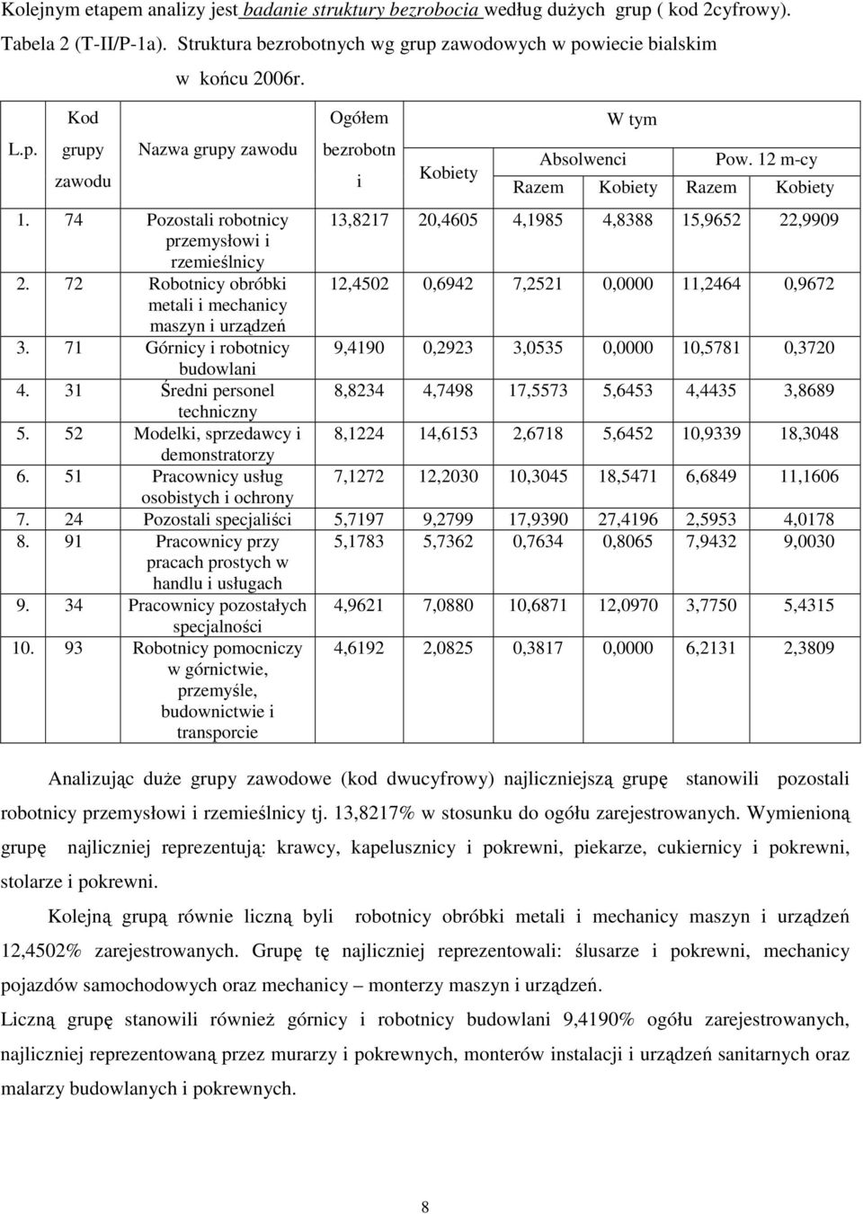 74 Pozostali robotnicy 13,8217 20,4605 4,1985 4,8388 15,9652 22,9909 przemysłowi i rzemieślnicy 2.