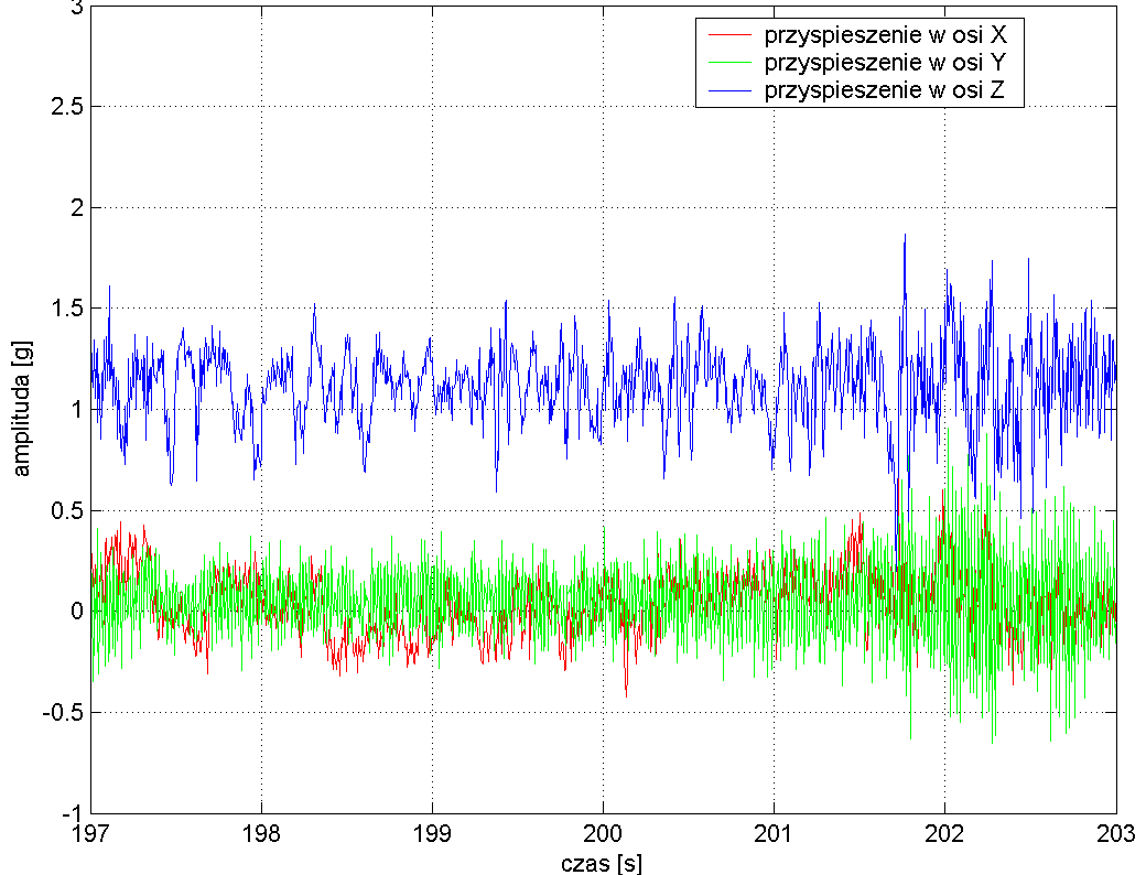 Rys. 6. Dane pozyskane z urządzenia MSR podczas przejazdu po płytach betonowych Rys. 7.