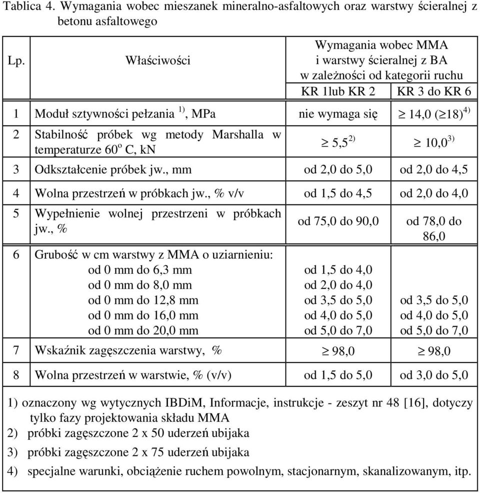 próbek wg metody Marshalla w temperaturze 60 o C, kn 5,5 2) 10,0 3) 3 Odkształcenie próbek jw., mm od 2,0 do 5,0 od 2,0 do 4,5 4 Wolna przestrzeń w próbkach jw.