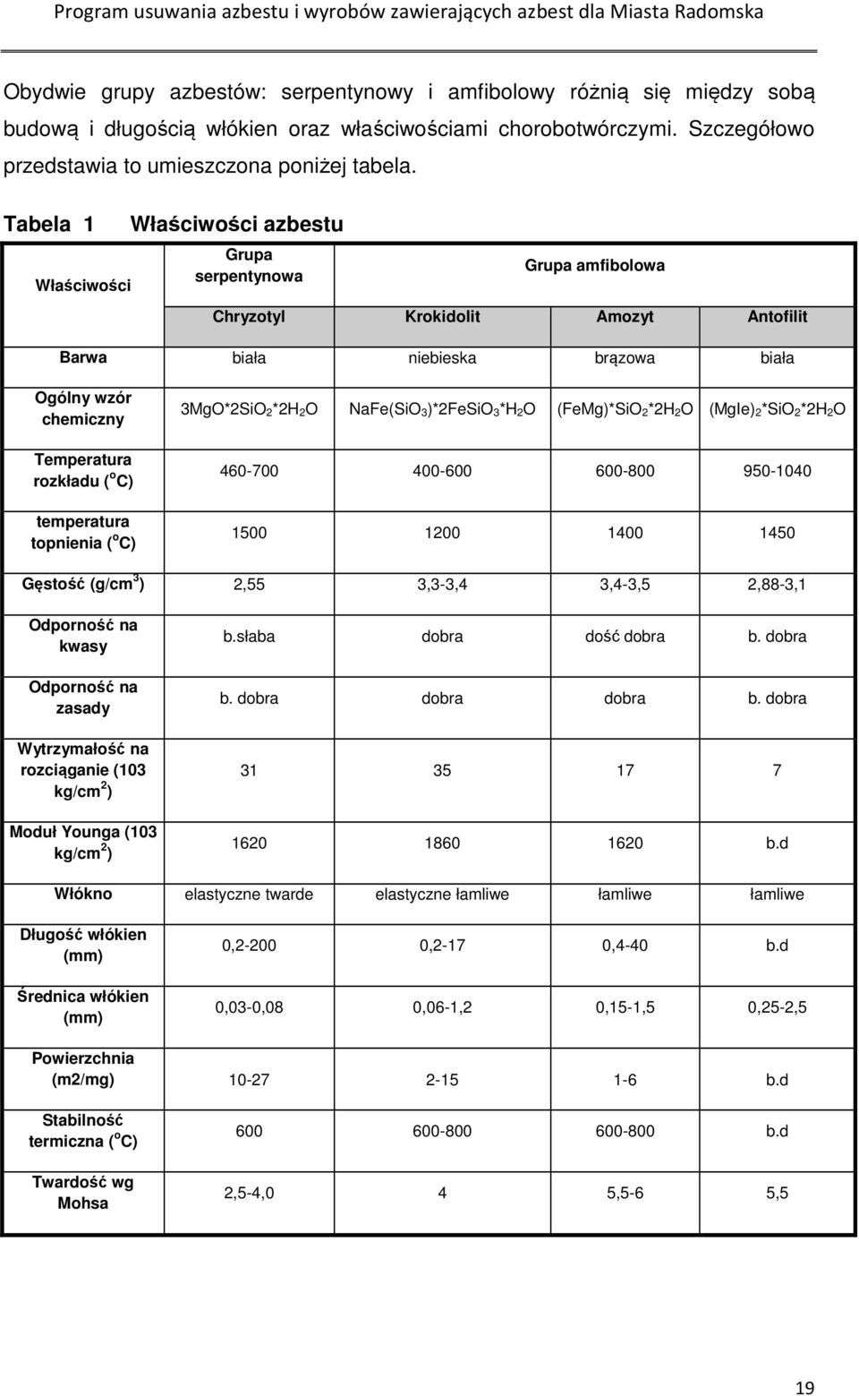 C) temperatura topnienia ( o C) 3MgO*2SiO 2*2H 2O NaFe(SiO 3)*2FeSiO 3*H 2O (FeMg)*SiO 2*2H 2O (MgIe) 2*SiO 2*2H 2O 460-700 400-600 600-800 950-1040 1500 1200 1400 1450 Gęstość (g/cm 3 ) 2,55 3,3-3,4