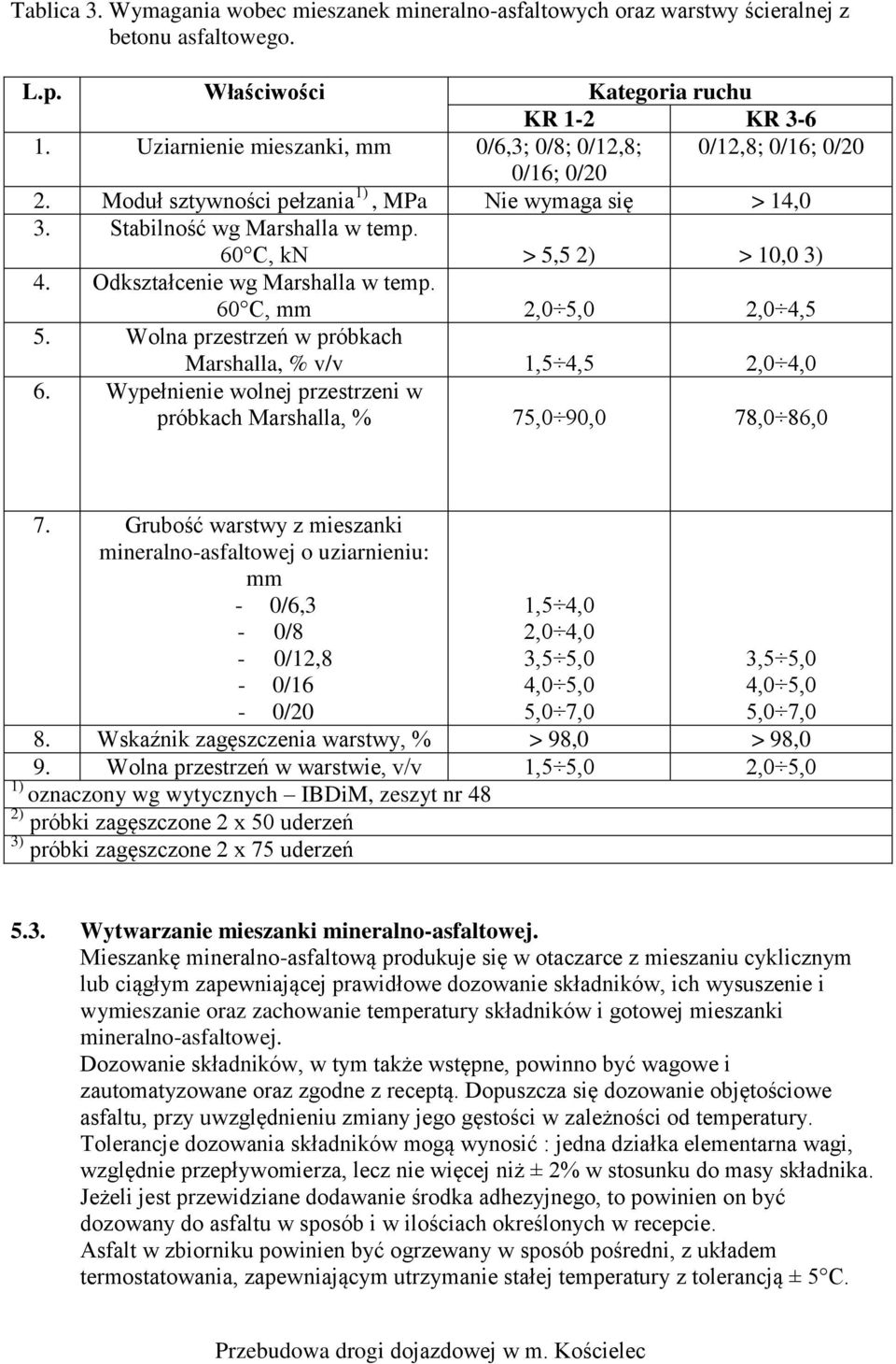 Odkształcenie wg Marshalla w temp. 60 C, mm 2,0 5,0 2,0 4,5 5. Wolna przestrzeń w próbkach Marshalla, % v/v 1,5 4,5 2,0 4,0 6.