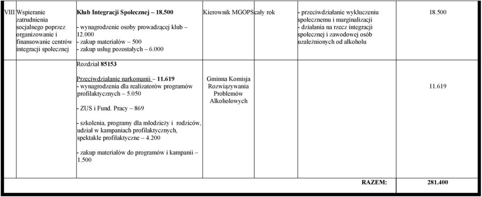 000 Kierownik MGOPScały rok - przeciwdziałanie wykluczeniu społecznemu i marginalizacji - działania na rzecz integracji społecznej i zawodowej osób uzależnionych od alkoholu 18.