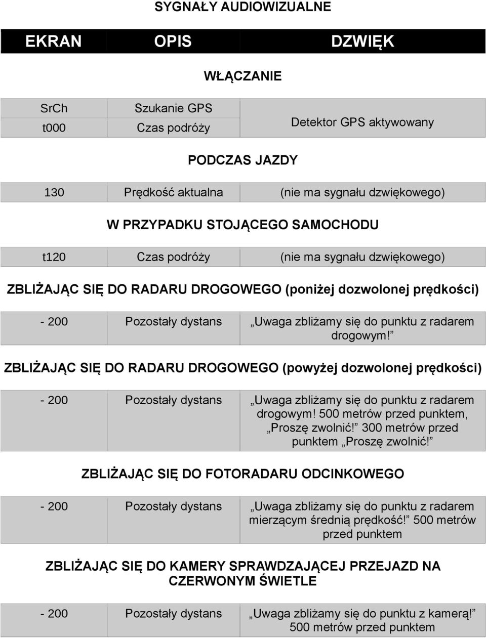 radarem drogowym! ZBLIŻAJĄC SIĘ DO RADARU DROGOWEGO (powyżej dozwolonej prędkości) - 200 Pozostały dystans Uwaga zbliżamy się do punktu z radarem drogowym! 500 metrów przed punktem, Proszę zwolnić!