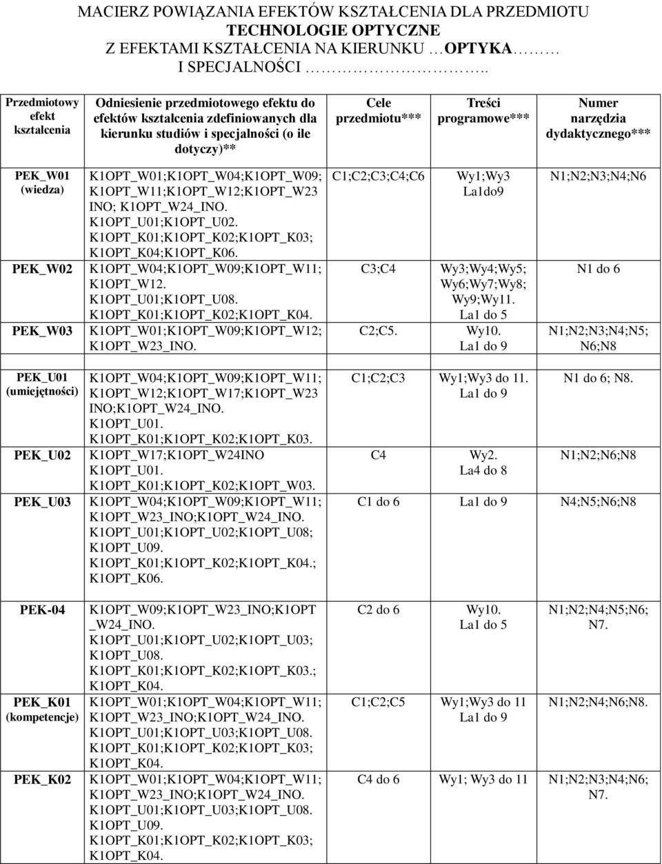 Numer narzędzia dydaktycznego*** PEK_W01 (wiedza) PEK_W0 PEK_W03 K1OPT_W01;K1OPT_W04;K1OPT_W09; K1OPT_W11;K1OPT_W1;K1OPT_W3 INO; K1OPT_W4_INO. K1OPT_U01;K1OPT_U0.