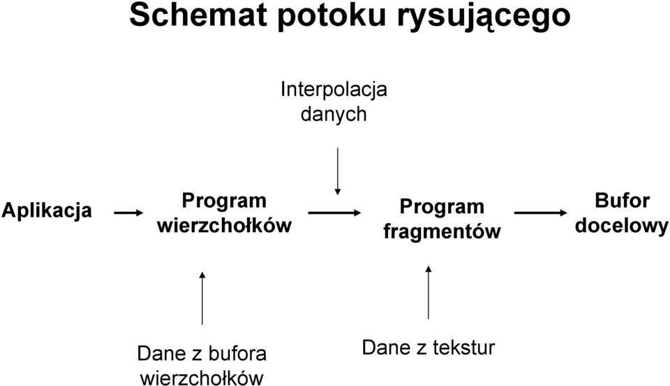 wierzchołków Program fragmentów Bufor