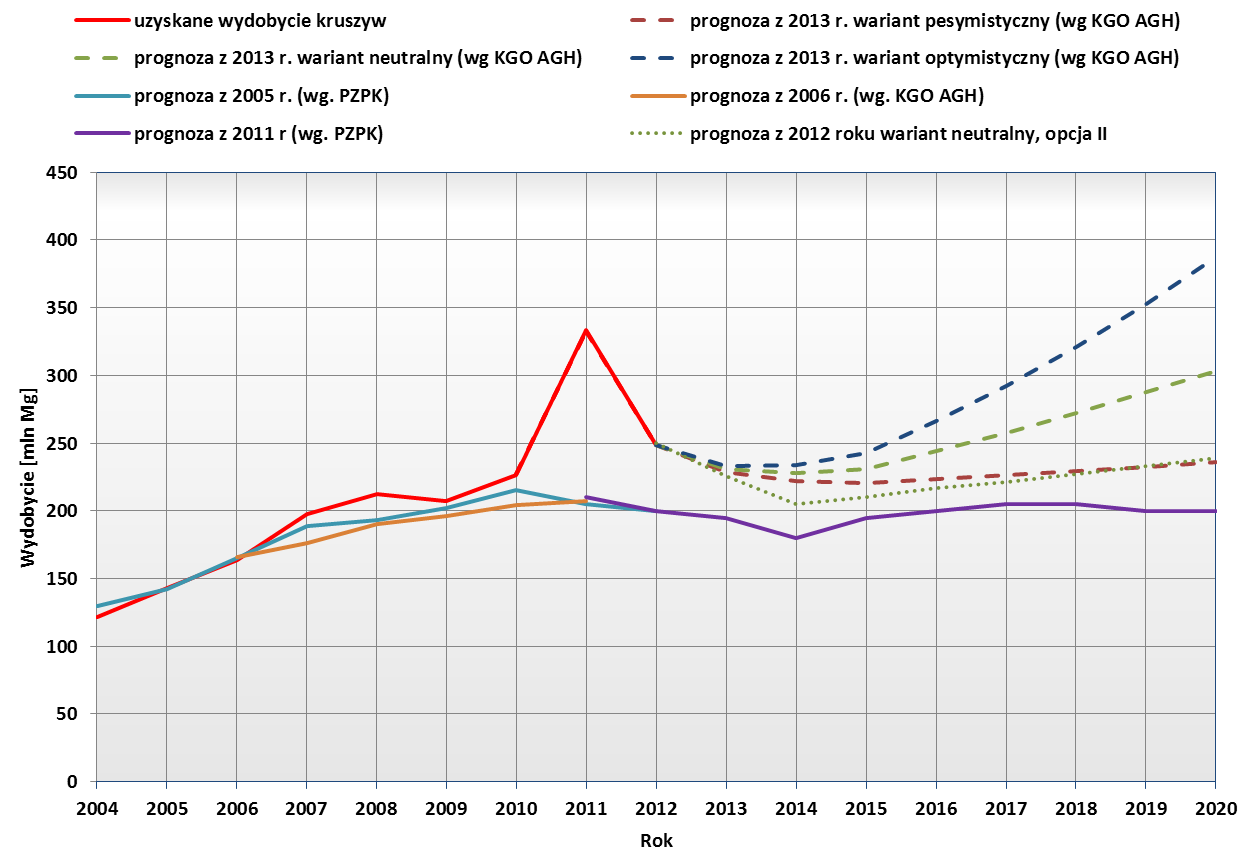 Prognoza produkcji kruszyw naturalnych w