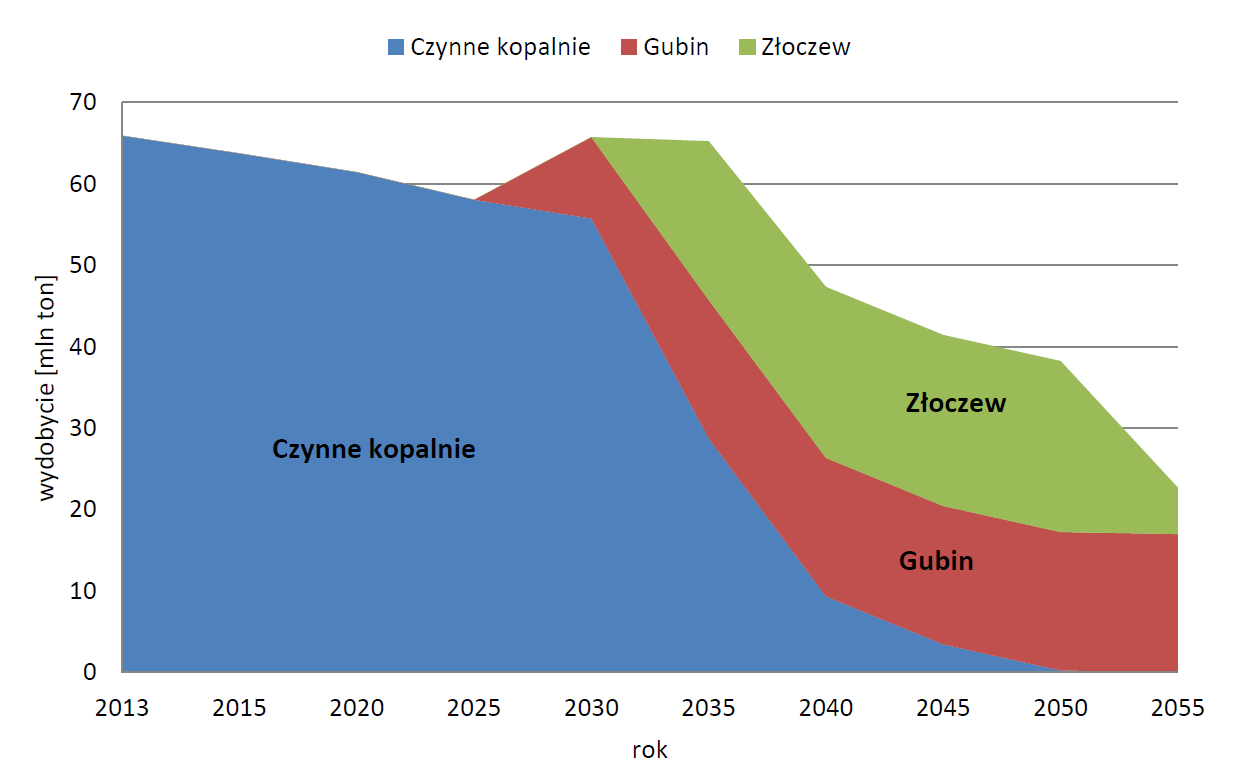 Scenariusz realny wydobycia węgla brunatnego