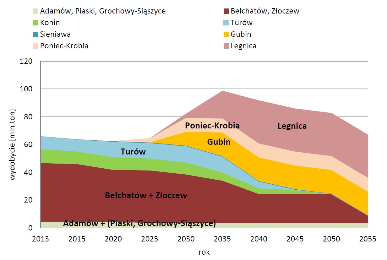 Scenariusz optymistyczny wydobycia węgla