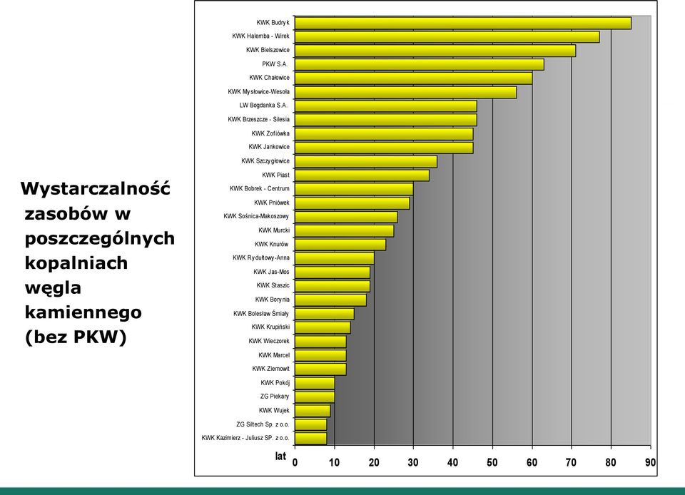 KWK Brzeszcze - Silesia KWK Zofiówka KWK Jankowice KWK Szczy głowice Wystarczalność zasobów w poszczególnych kopalniach węgla kamiennego (bez PKW)