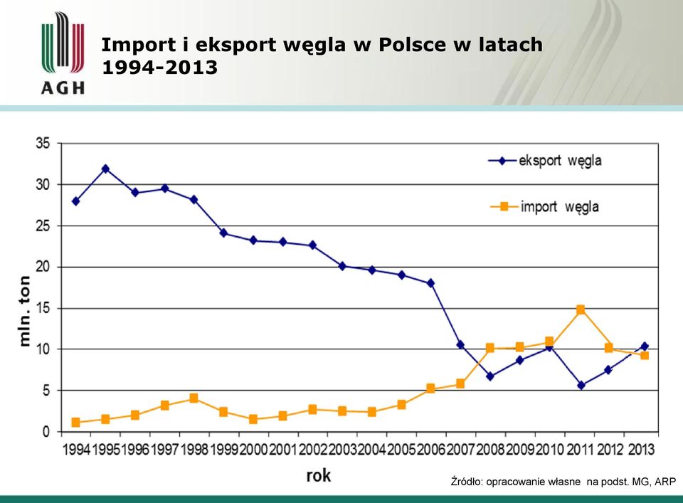 1994-2013 Źródło: