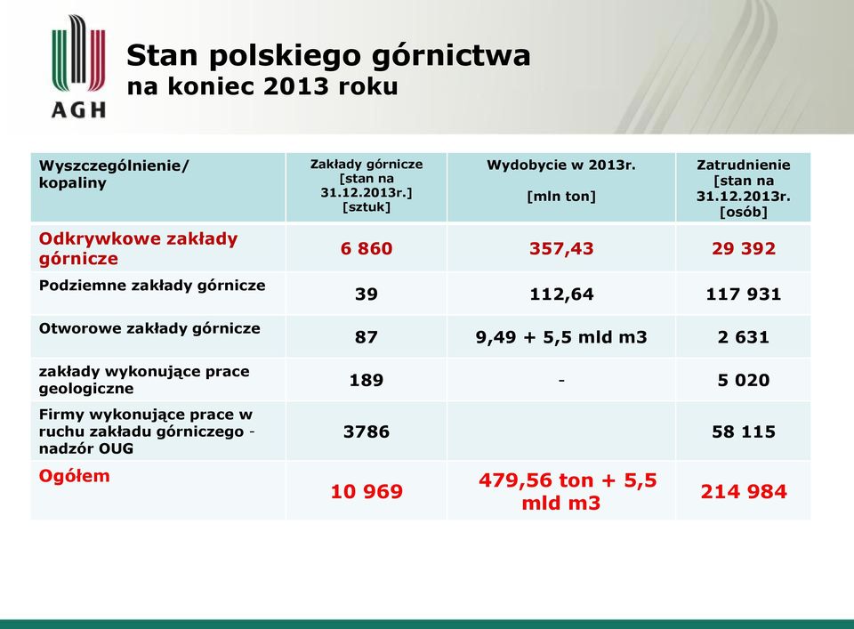 nadzór OUG Ogółem Zakłady górnicze [stan na 31.12.2013r.