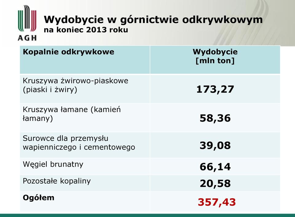 Kruszywa łamane (kamień łamany) 58,36 Surowce dla przemysłu wapienniczego