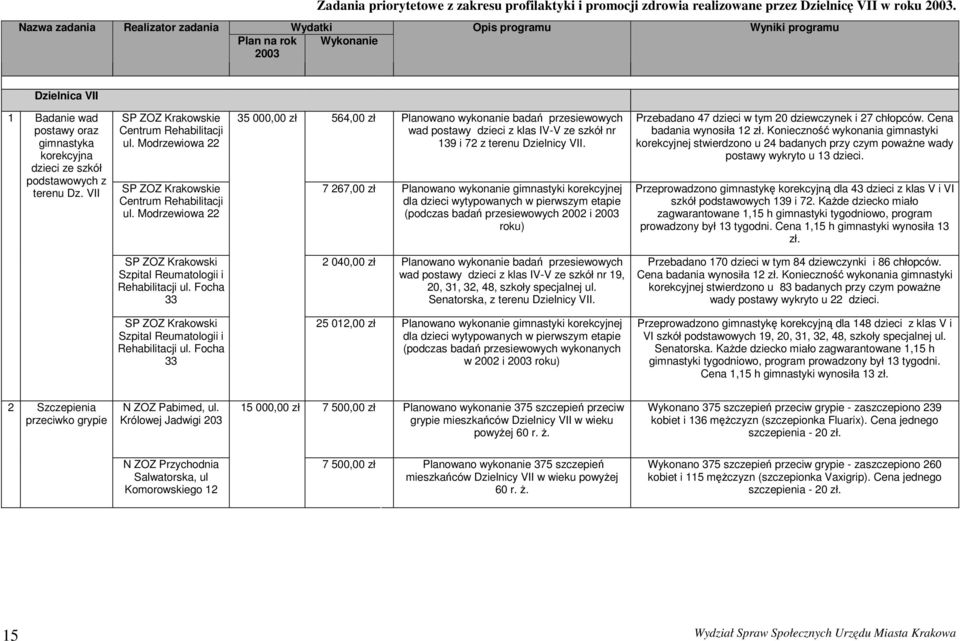 Modrzewiowa 22 35 000,00 564,00 Planowano wykonanie badań przesiewowych wad postawy dzieci z klas IV-V ze szkół nr 139 i 72 z terenu Dzielnicy VII.