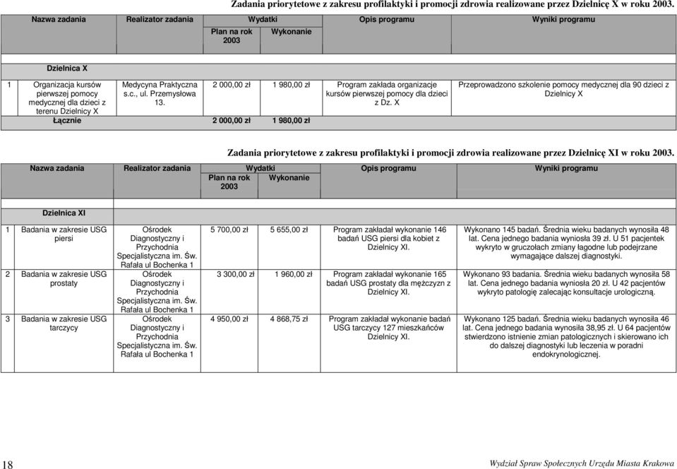 Łącznie 2 000,00 1 980,00 2 000,00 1 980,00 Program zakłada organizacje kursów pierwszej pomocy dla dzieci z Dz.