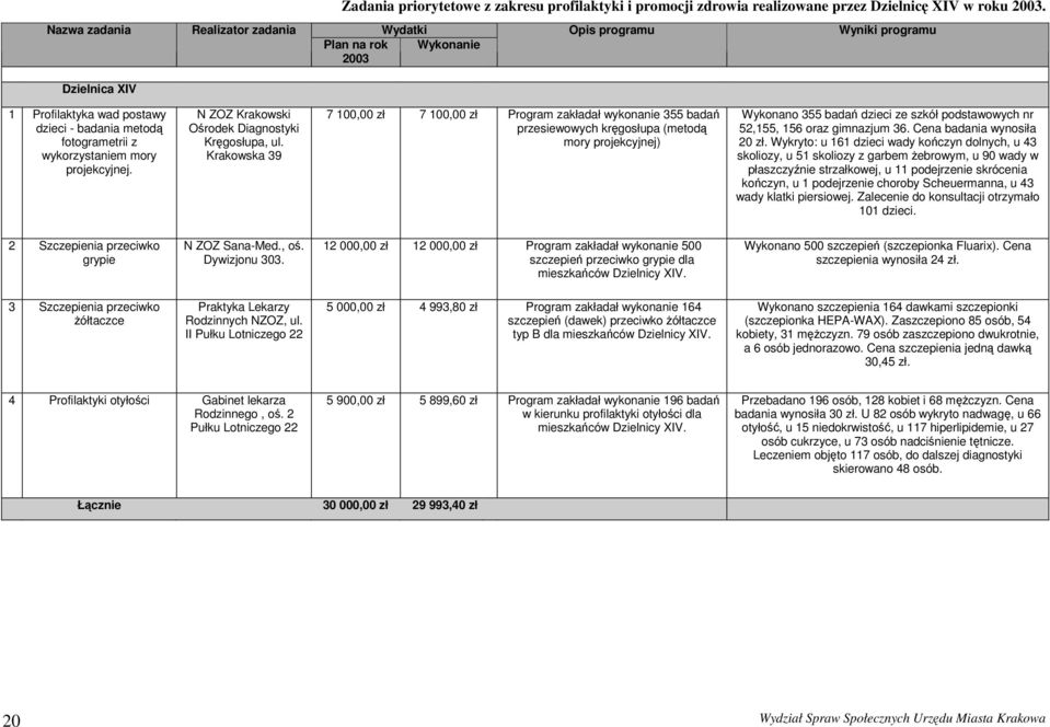 Krakowska 39 7 100,00 7 100,00 Program zakładał wykonanie 355 badań przesiewowych kręgosłupa (metodą mory projekcyjnej) Wykonano 355 badań dzieci ze szkół podstawowych nr 52,155, 156 oraz gimnazjum