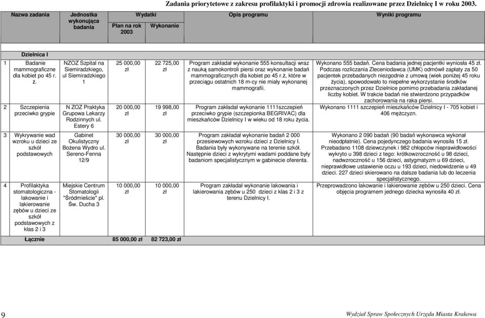 2 Szczepienia przeciwko grypie 3 Wykrywanie wad wzroku u dzieci ze szkół podstawowych 4 Profilaktyka stomatologiczna - lakowanie i lakierowanie zębów u dzieci ze szkół podstawowych z klas 2 i 3 NZOZ