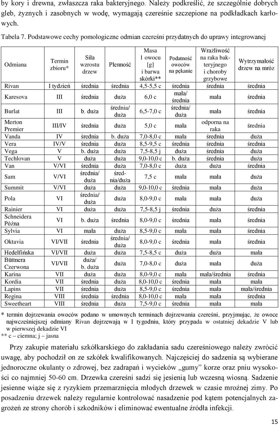 Wrażliwość na raka bakteryjnego i choroby grzybowe Wytrzymałość drzew na mróz Rivan I tydzień średnia średnia 4,5-5,5 c średnia średnia średnia Karesova III średnia duża 6,0 c mała/ średnia mała