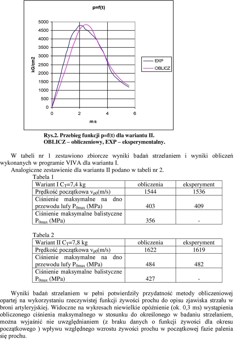 Tabela 1 Wariant I C T =7,4 kg obliczenia ekseryment Prędkość oczątkowa v (m/s) 1544 1536 Ciśnienie maksymalne na dno rzewodu lufy P max (MPa) 43 49 Ciśnienie maksymalne balistyczne P max (MPa) 356 -