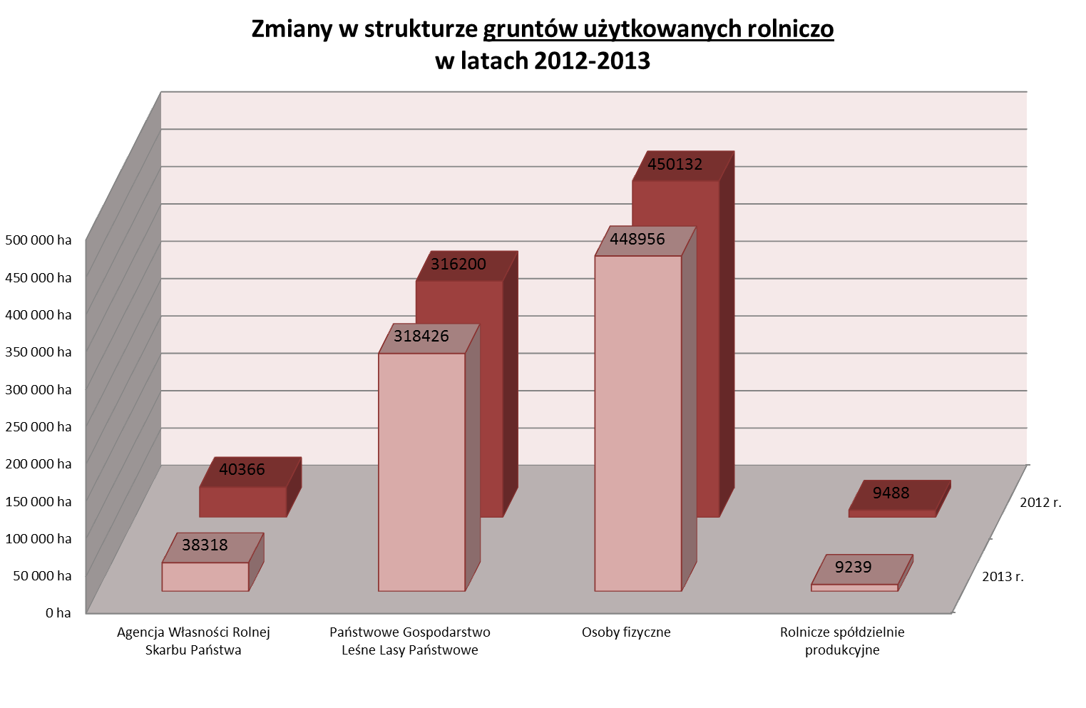 Na podstawie zestawień zbiorczych danych objętych ewidencją gruntów i budynków z lat 2012-2013 opracowano analizę w zakresie zmian w strukturze własnościowej gruntów użytkowanych rolniczo, przyjmując