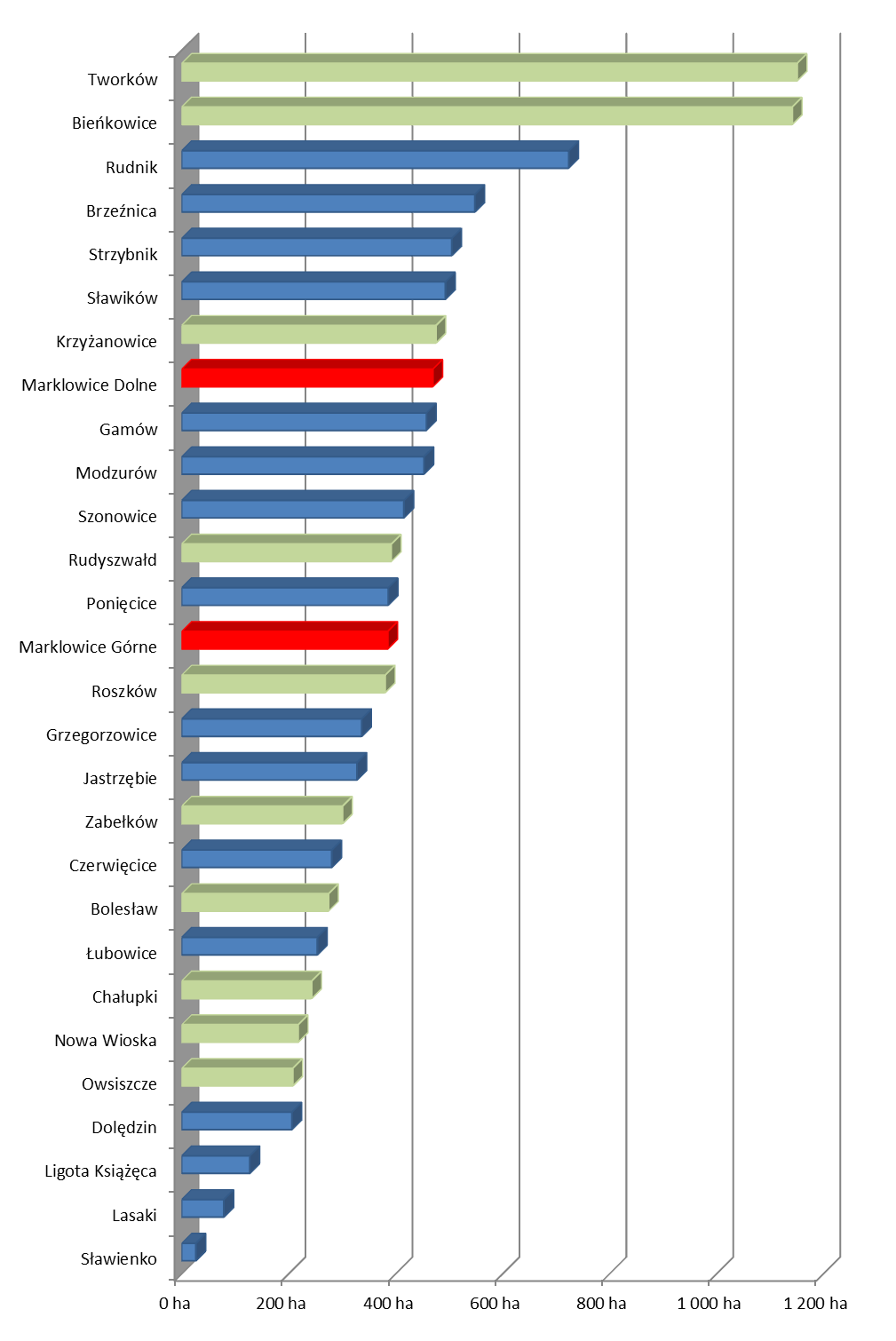 Struktura gruntów ornych w obrębach wybranych gmin Powiat raciborski Gmina Rudnik Powiat raciborski Gmina Krzyżanowice Powiat wodzisławski Gmina Marklowice Gmina Rudnik Lasaki Sławików Ponięcice