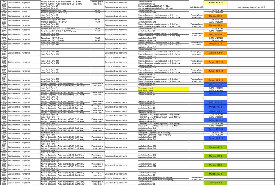 0562 Przyłącze podłogowe PAV2 prawy RCA f Audio Patch Panel C10 0563 Audio Patch Panel D9 Matryca Composite + Audio balanced 8x16 IN-1 lewy Mulricore 16/1-2 0564 Audio Patch Panel D10 Matryca