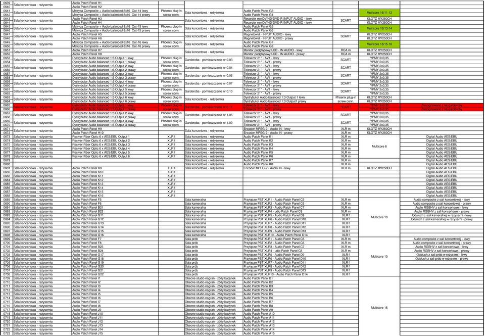 balanced 8x16 Out-15 lewy Audio Patch Panel G5 0646 Matryca Composite + Audio balanced 8x16 Out-15 prawy Audio Patch Panel G6 Mulricore 16/13-14 0647 Audio Patch Panel H5 Magnetowid - INPUT AUDIO -