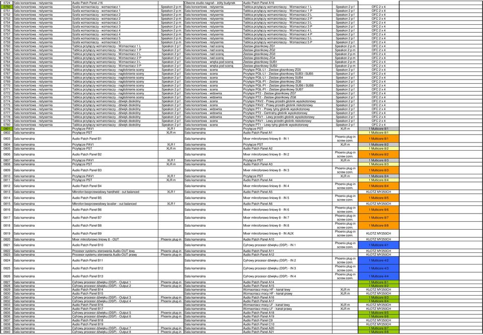 przyłączy wzmancniaczy - Wzmacniacz 2 L Speakon 2 p f OFC 2 x 4 0753 Szafa wzmacniaczy - wzmacniacz 2 Speakon 2 p m Tablica przyłączy wzmancniaczy - Wzmacniacz 2 P Speakon 2 p f OFC 2 x 4 0754 Szafa