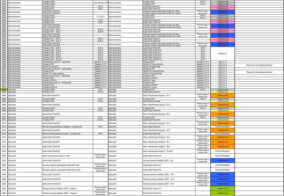 Audio-IN 1 prawy 1 Multicore 8/2 0847 Przyłącze PAV1 Przyłącze PST XLR m 1 Multicore 8/7 2 x RCA f 0848 Przyłącze PAV1 Przyłącze PST XLR m 1 Multicore 8/8 0849 Przyłącze PST XLR f Audio Patch Panel