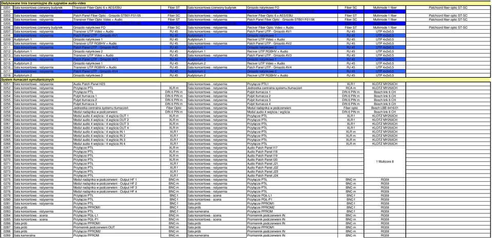 Panel Fiber Optic - Gniazdo STB01/F01/05 Fiber SC Reciver Fiber Optic 6 x AES/EBU Fiber ST Multimode 1 fiber Patchcord fiber optic ST-SC 0204 Transiver Fiber Optic Video + Audio Fiber ST Patch Panel