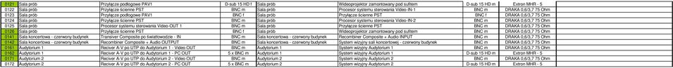 0125 Procesor systemu sterowania Video-OUT 1 BNC m Przyłącze ścienne PST BNC m DRAKA 0,6/3,7 75 Ohm 0126 Przyłącze ścienne PST BNC f Wideoprojektor zamontowany pod sufitem BNC m DRAKA 0,6/3,7 75 Ohm