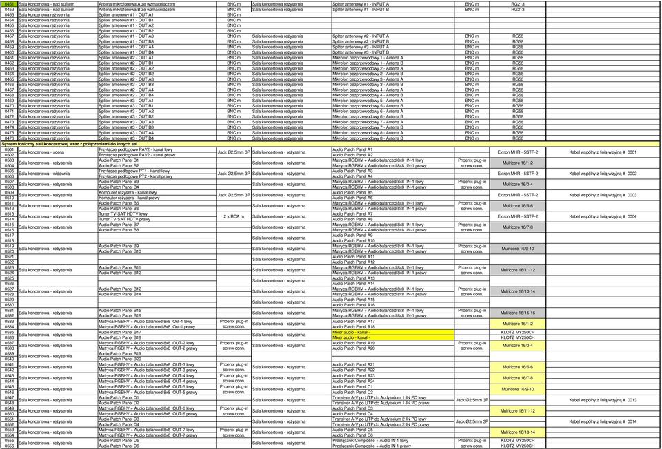 reŝysernia Spliter antenowy #1 - OUT B1 BNC m 0455 Sala koncertowa reŝysernia Spliter antenowy #1 - OUT A2 BNC m 0456 Sala koncertowa reŝysernia Spliter antenowy #1 - OUT B2 BNC m 0457 Sala