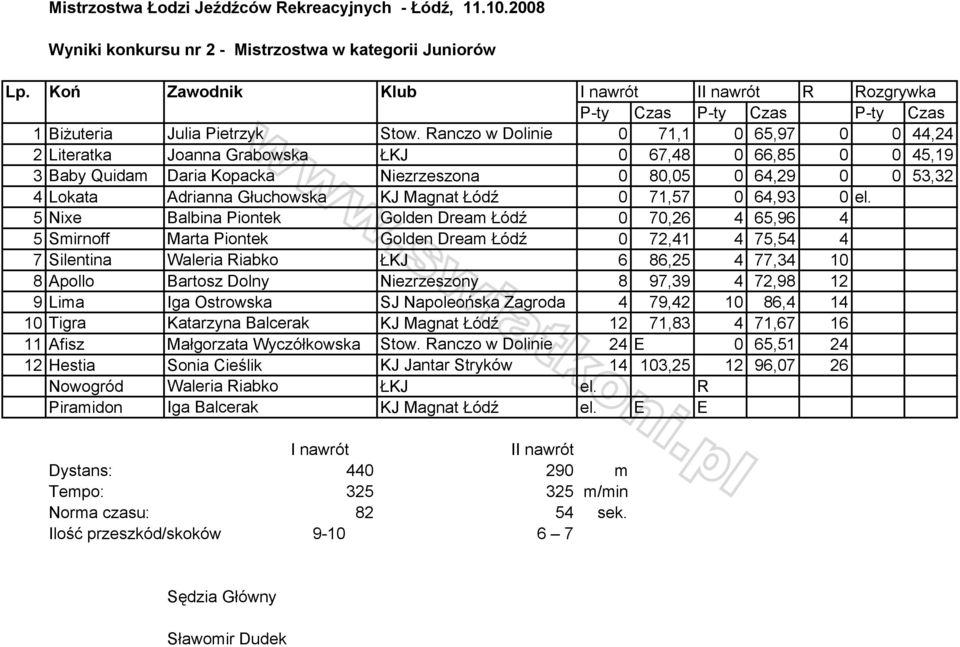 Ranczo w Dolinie 0 71,1 0 65,97 0 0 44,24 2 Literatka Joanna Grabowska ŁKJ 0 67,48 0 66,85 0 0 45,19 3 Baby Quidam Daria Kopacka Niezrzeszona 0 80,05 0 64,29 0 0 53,32 4 Lokata Adrianna Głuchowska KJ