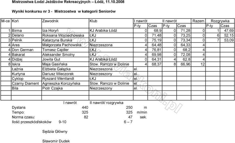 1 47,69 2 Delano Roksana Wojciechowska ŁKJ 0 71,48 0 73,25 0 6 52,15 3 Pelnik Katarzyna Burska ŁKJ 0 75,19 0 73,34 0 7 53,09 4 Ares Małgorzata Pachowska Niezrzeszona 4 64,48 0 64,33 4 4 Don German