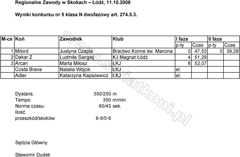 Marcina 0 47,53 0 39,28 2 Dakar Z Ludmiła Siergiej KJ Magnat Łódź 4 51,29 3 Arcan Marta Miłosz ŁKJ 8