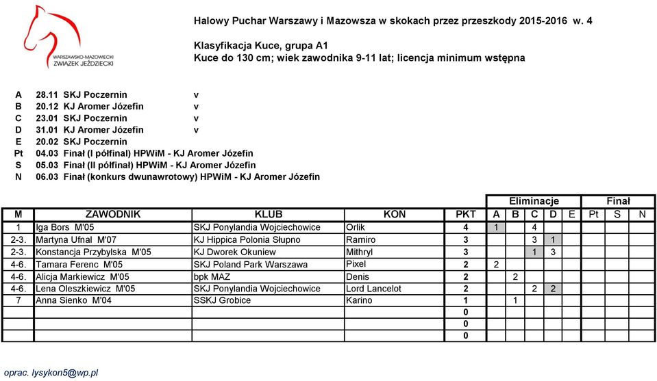 3 Finał (konkurs dwunawrotowy) HPWiM - KJ Aromer Józefin 1 Iga Bors M'5 SKJ Ponylandia Wojciechowice Orlik 4 1 4 2-3. Martyna Ufnal M'7 KJ Hippica Polonia Słupno Ramiro 3 3 1 2-3.