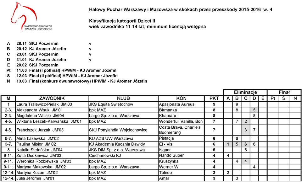 3 Finał (konkurs dwunawrotowy) HPWiM - KJ Aromer Józefin 1 Laura Tralewicz-Pielak JM'3 JKS Equita Świętochów Apasjonata Aureus 9 9 2-3. Aleksandra Wnuk JM'1 bpk MAZ Birmanka 8 8 5 2-3.