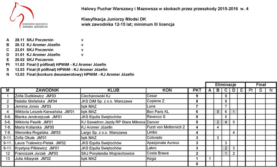 3 Finał (konkurs dwunawrotowy) HPWiM - KJ Aromer Józefin 1 Zofia Dudkiewicz JM'3 Ciechanowski KJ Cesar 9 9 2 Natalia Stefańska JM'4 JKS DiM Sp. z o.o. Warszawa Copiene Z 8 8 3 Jemma Jones JM'3 bpk MAZ Luna 7 7 4 Wiktoria Leszek-Karwańska JM'1 bpk MAZ Bon Paris KL 6 6 1 5-6.