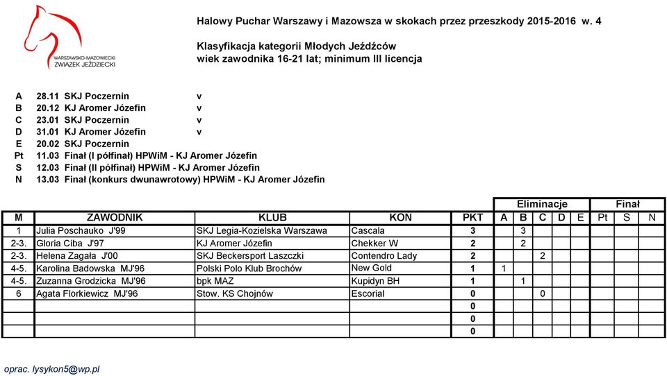 3 Finał (konkurs dwunawrotowy) HPWiM - KJ Aromer Józefin 1 Julia Poschauko J'99 SKJ Legia-Kozielska Warszawa Cascala 3 3 2-3. Gloria Ciba J'97 KJ Aromer Józefin Chekker W 2 2 2-3.