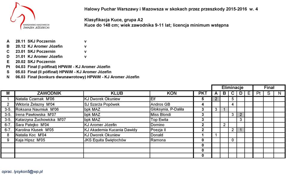 3 Finał (konkurs dwunawrotowy) HPWiM - KJ Aromer Józefin 1 Natalia Czarnak M'6 KJ Dworek Okuniew Elf 5 2 5 2 Wktoria Żelazny M'4 SJ Szarża Popówek Andros GB 4 4 3-5.