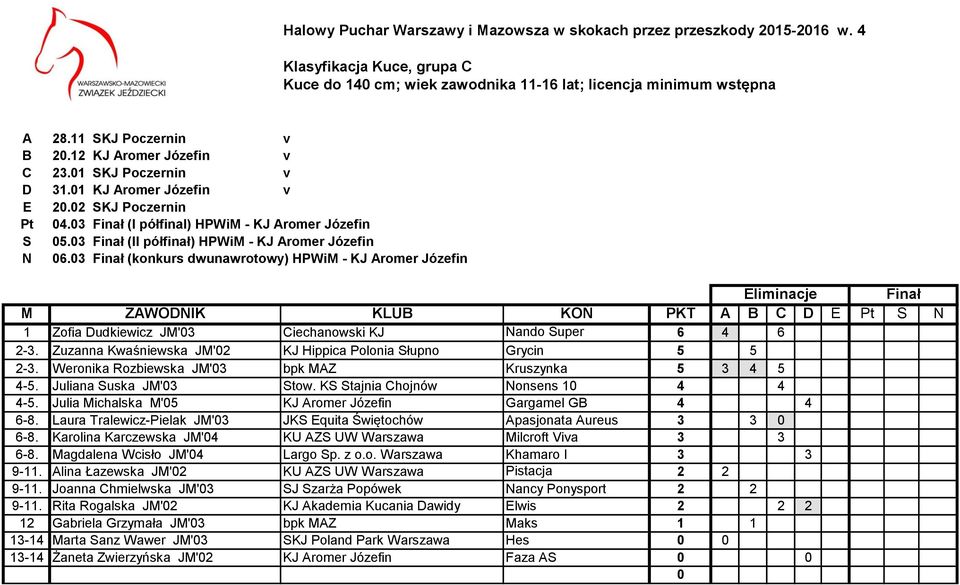 3 Finał (konkurs dwunawrotowy) HPWiM - KJ Aromer Józefin 1 Zofia Dudkiewicz JM'3 Ciechanowski KJ Nando Super 6 4 6 2-3. Zuzanna Kwaśniewska JM'2 KJ Hippica Polonia Słupno Grycin 5 5 2-3.