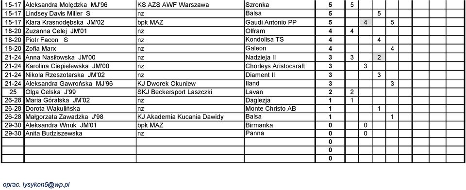 Nikola Rzeszotarska JM'2 nz Diament II 3 3 21-24 Aleksandra Gawrońska MJ'96 KJ Dworek Okuniew Iland 3 3 25 Olga Celska J'99 SKJ Beckersport Laszczki Lavan 2 2 26-28 Maria Góralska JM'2 nz Daglezja 1