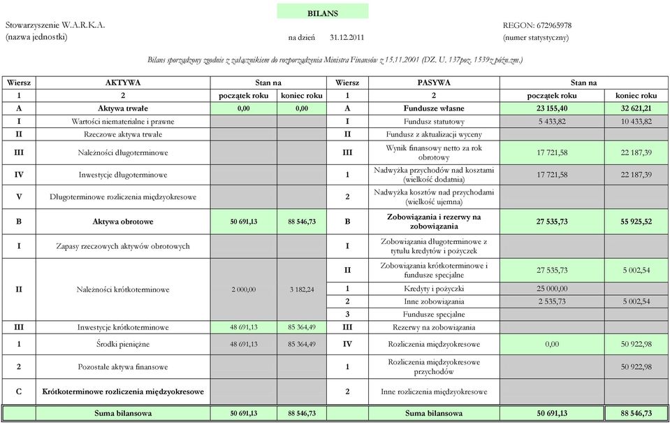 ) Wiersz AKTYWA Stan na Wiersz PASYWA Stan na 1 2 początek roku koniec roku 1 2 początek roku koniec roku A Aktywa trwałe 0,00 0,00 A Fundusze własne 23 155,40 32 621,21 I Wartości niematerialne i