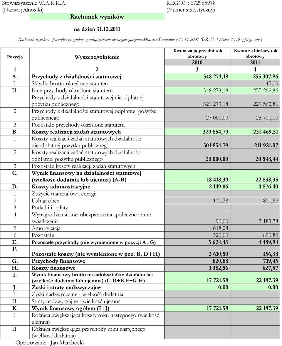 ) Kwota za poprzedni rok obrotowy Kwota za bieżący rok obrotowy Wyszczególnienie 2010 2011 1 2 3 4 A. Przychody z działalności statutowej 348 273,18 255 307,86 I.