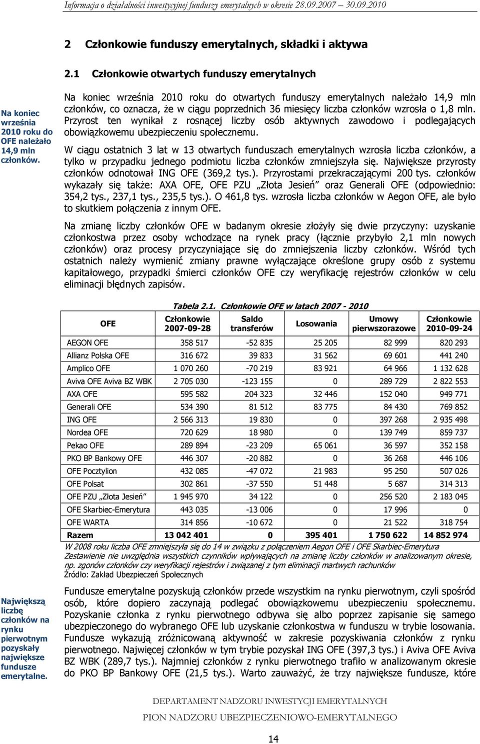 Na koniec września 2010 roku do otwartych funduszy emerytalnych należało 14,9 mln członków, co oznacza, że w ciągu poprzednich 36 miesięcy liczba członków wzrosła o 1,8 mln.