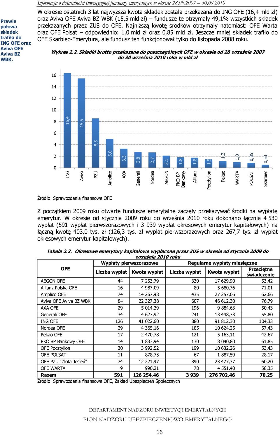 W okresie ostatnich 3 lat najwyższa kwota składek została przekazana do ING OFE (16,4 mld zł) oraz Aviva OFE Aviva BZ WBK (15,5 mld zł) fundusze te otrzymały 49,1% wszystkich składek przekazanych